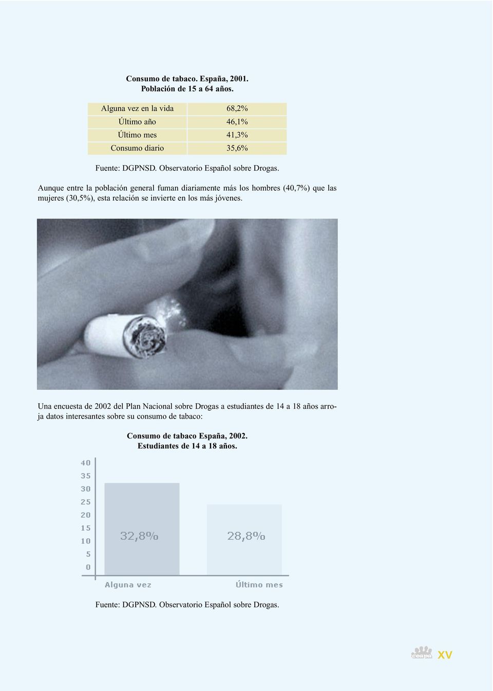 Aunque entre la población general fuman diariamente más los hombres (40,7%) que las mujeres (30,5%), esta relación se invierte en los más jóvenes.