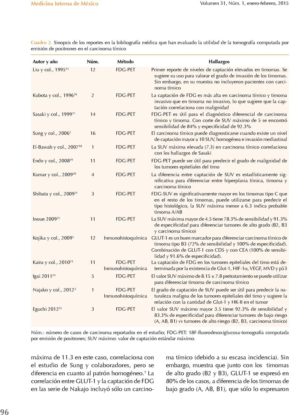 , 1995 15 12 FDG-PET Primer reporte de niveles de captación elevados en timomas. Se sugiere su uso para valorar el grado de invasión de los timomas.