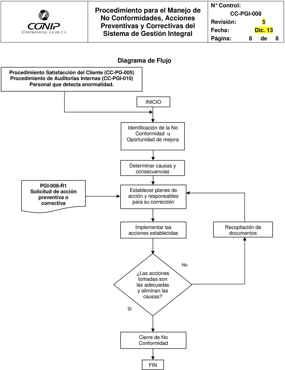 Diagrama de Flujo INICIO Identificación de la No Conformidad u Oportunidad de mejora Determinar causas y consecuencias PGI-008-R1