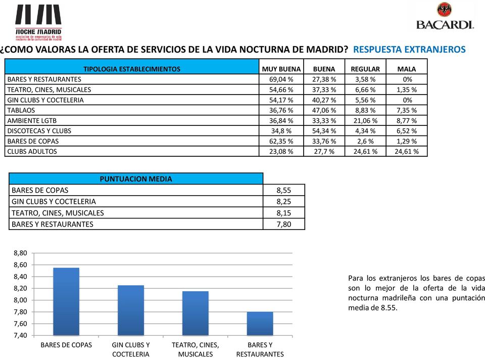COCTELERIA 54,17 % 40,27 % 5,56 % 0% TABLAOS 36,76 % 47,06 % 8,83 % 7,35 % AMBIENTE LGTB 36,84 % 33,33 % 21,06 % 8,77 % DISCOTECAS Y CLUBS 34,8 % 54,34 % 4,34 % 6,52 % BARES DE COPAS 62,35 % 33,76 %