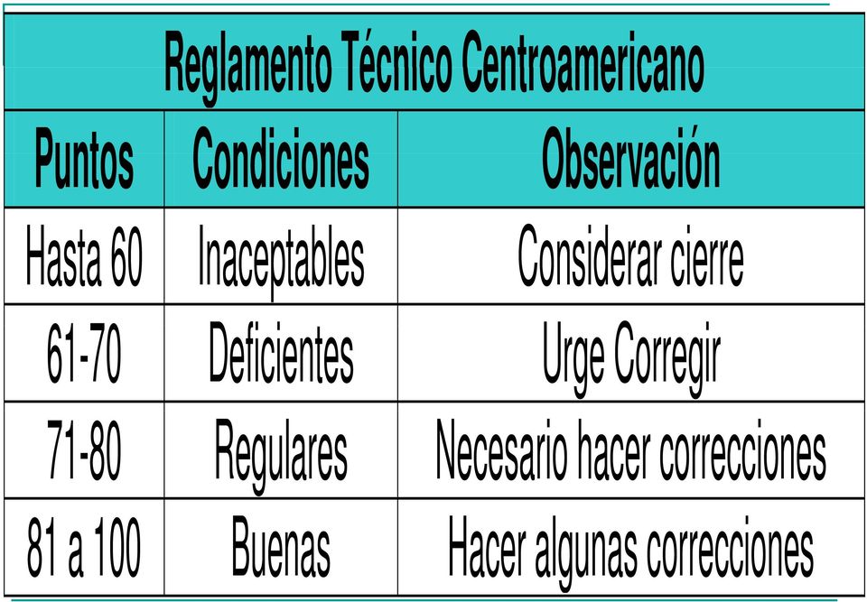 61-70 Deficientes i Urge Corregir 71-80 Regulares