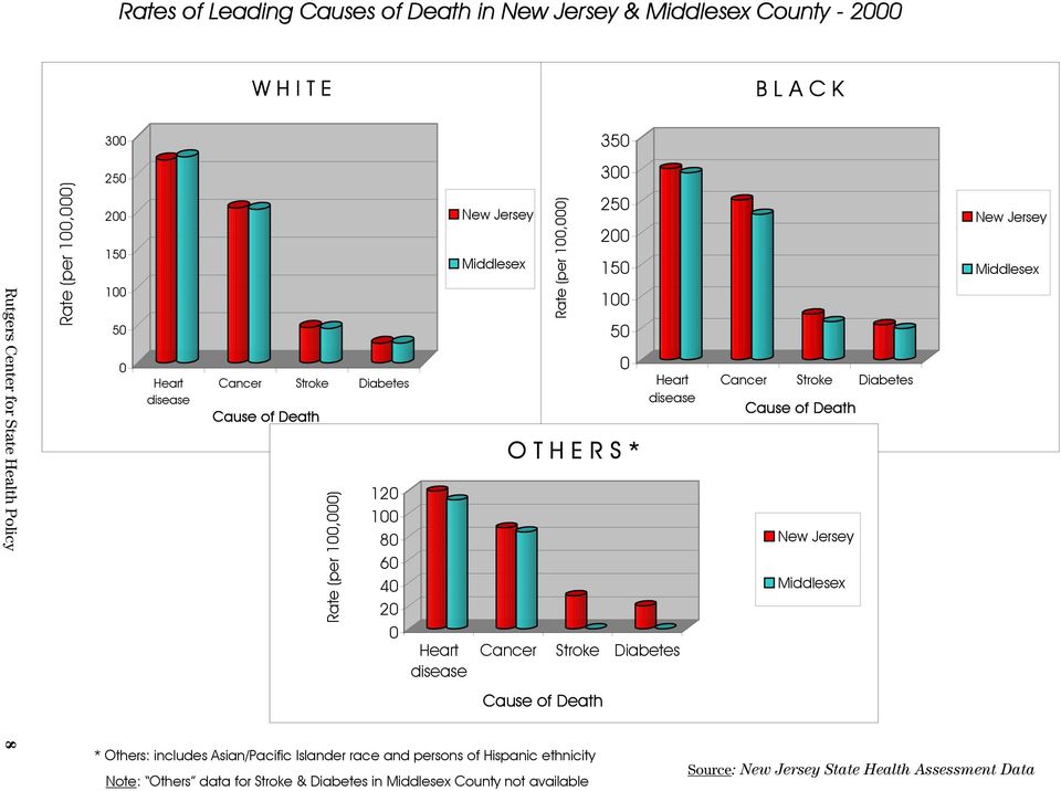 0 O T H E R S * Heart disease Cancer Stroke Diabetes Cause of Death * Others: includes Asian/Pacific Islander race and persons of Hispanic ethnicity Note: Others data for