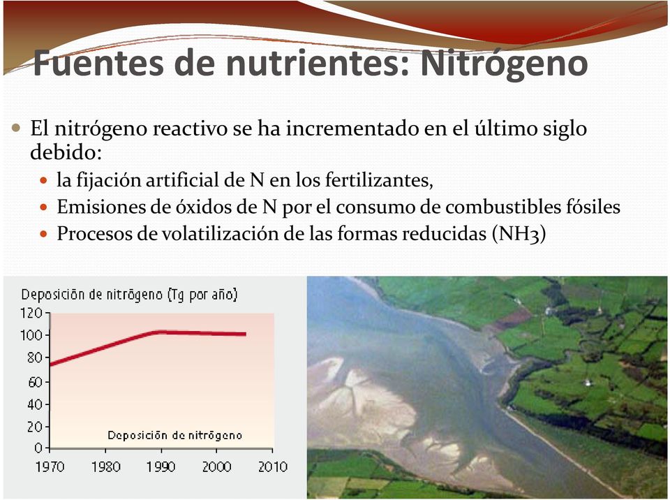 en los fertilizantes, Emisiones de óxidos de N por el consumo de
