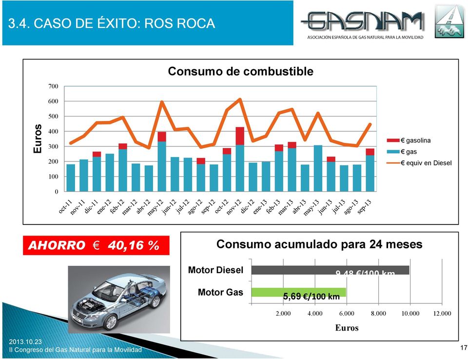 40,16 % Consumo acumulado para 24 meses Motor Diesel Motor Gas