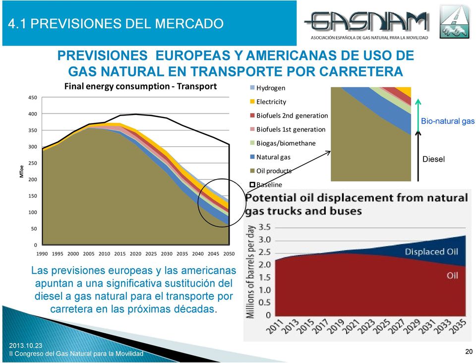Natural gas Oil products Baseline Diesel 150 100 50 0 1990 1995 2000 2005 2010 2015 2020 2025 2030 2035 2040 2045 2050 Las previsiones