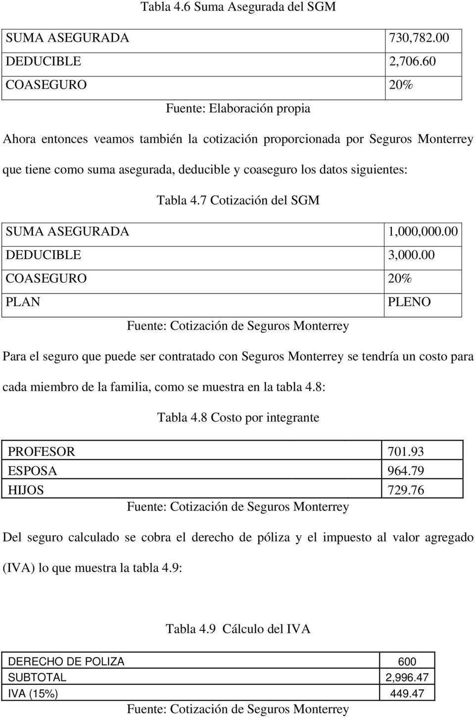 Tabla 4.7 Cotización del SGM SUMA ASEGURADA 1,000,000.00 DEDUCIBLE 3,000.