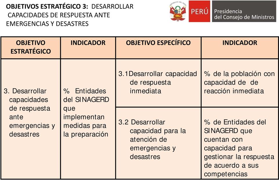 Desarrollar capacidades de respuesta ante emergencias y desastres % Entidades del SINAGERD que implementan medidas para la preparación 3.
