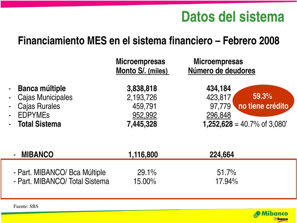 3% - Cajas Rurales 459,791 97,779 no tiene crédito - EDPYMEs 952,992 296,848 - Total Sistema 7,445,328 1,252,628 = 40.