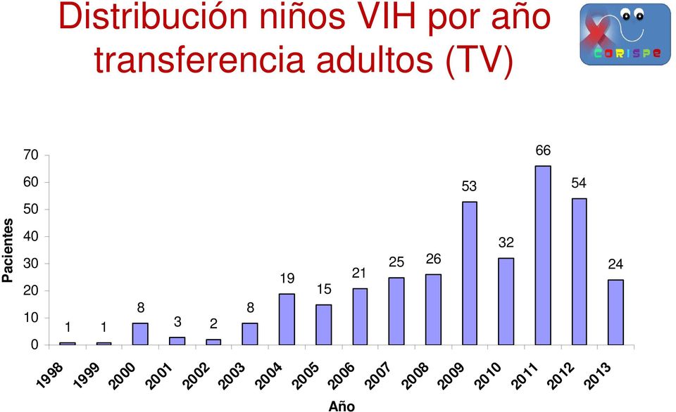 transferencia adultos (TV) 1998 1999 2000 2001 2002