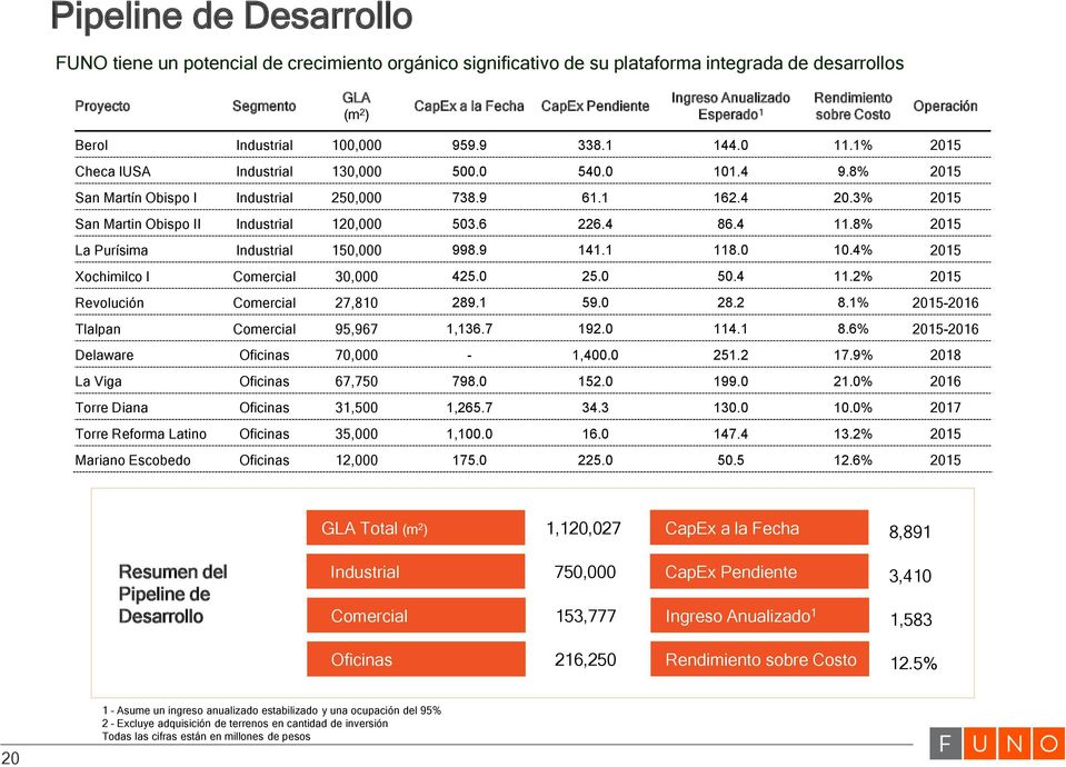 8% 2015 San Martín Obispo I Industrial 250,000 738.9 61.1 162.4 20.3% 2015 San Martin Obispo II Industrial 120,000 503.6 226.4 86.4 11.8% 2015 La Purísima Industrial 150,000 998.9 141.1 118.0 10.