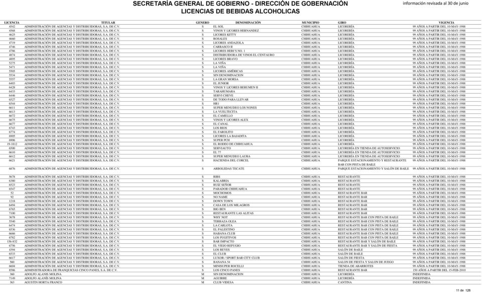 A. DE C.V. S LICORES ANDAZOLA CHIHUAHUA LICORERÍA 99 AÑOS A PARTIR DEL 10-MAY-1988 4746 ADMINISTRACIÓN DE AGENCIAS Y DISTRIBUIDORAS, S.A. DE C.V. S CARRASCO II CHIHUAHUA LICORERÍA 99 AÑOS A PARTIR DEL 10-MAY-1988 4786 ADMINISTRACIÓN DE AGENCIAS Y DISTRIBUIDORAS, S.