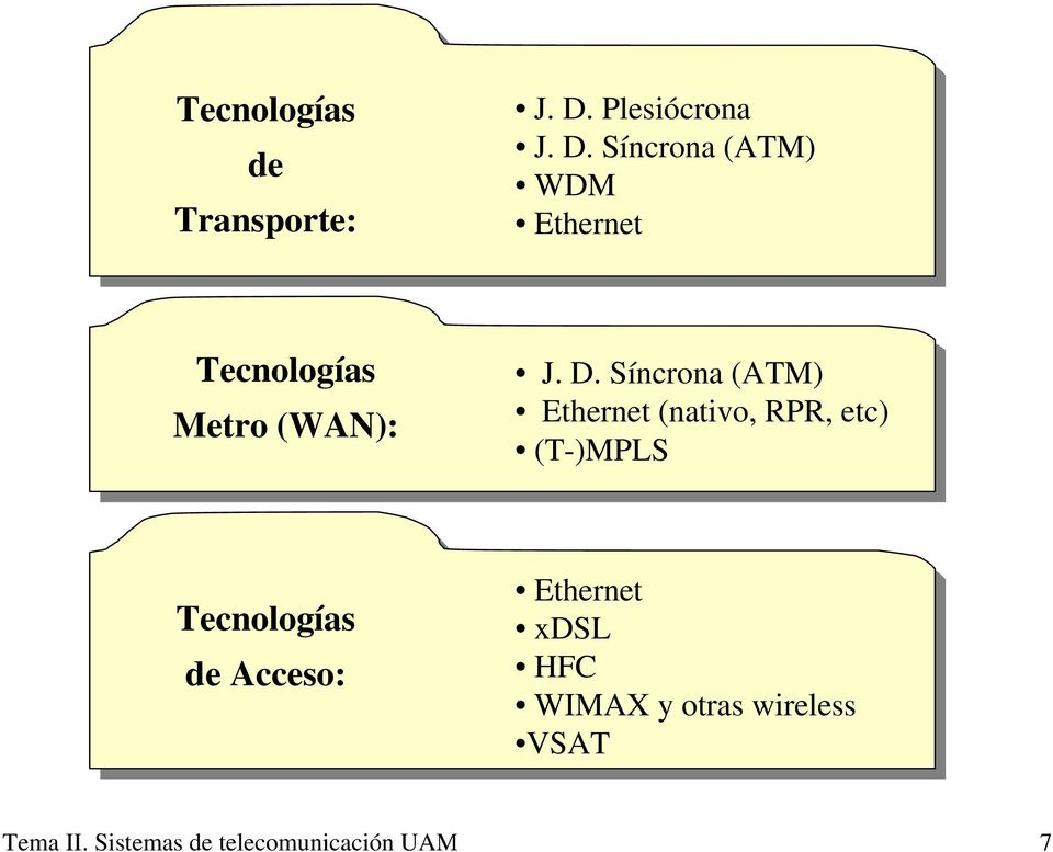 Síncrona (ATM) WDM Ethernet Tecnologías Metro (WAN): J. D.