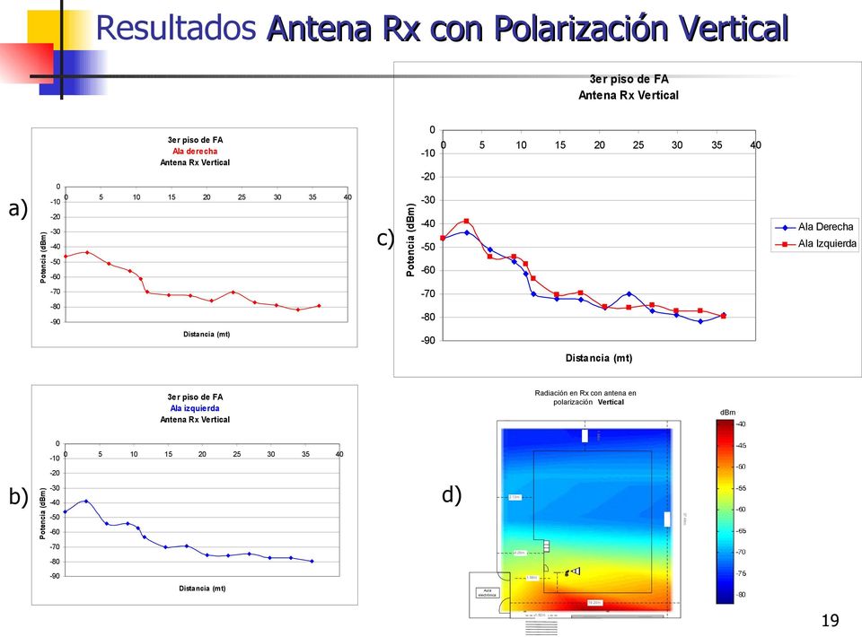 Distancia (mt) -9 Distancia (mt) Radiación en Rx con antena en polarización Vertical 3er piso de FA Ala izquierda Antena Rx Vertical dbm