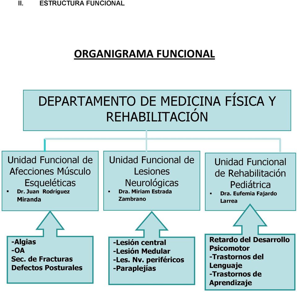 Miriam Estrada Zambrano Unidad Funcional Rehabilitación Pediátrica Dra. Eufemia Fajardo Larrea -Algias -OA Sec.