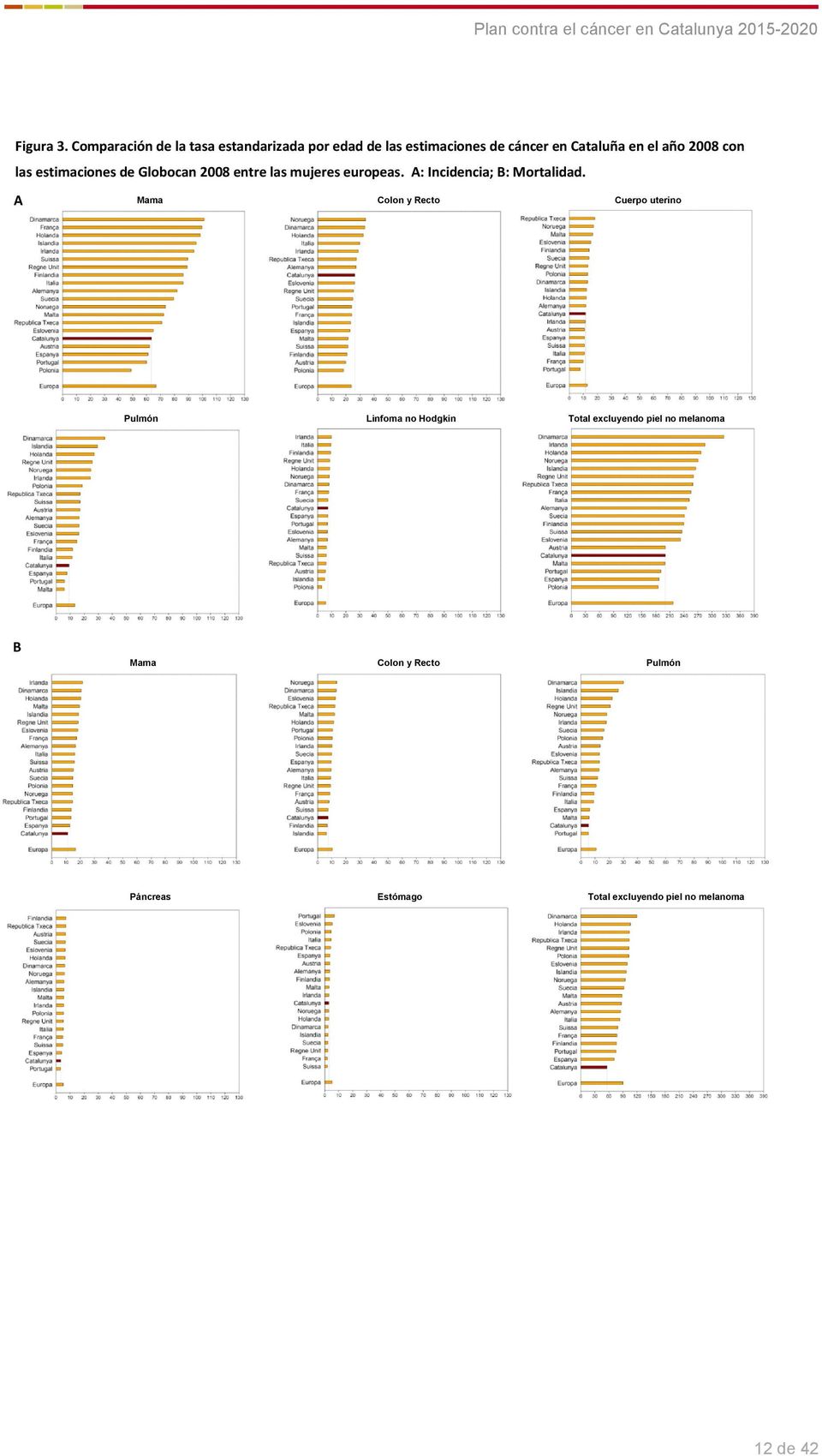las estimaciones de Globocan 2008 entre las mujeres europeas. A: Incidencia; B: Mortalidad.