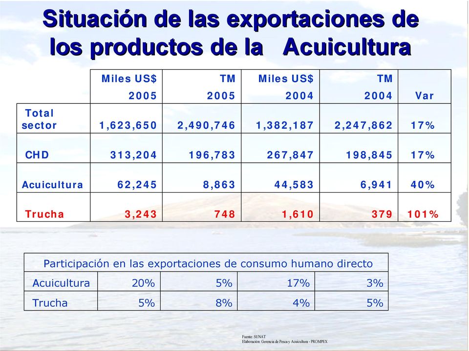 62,245 8,863 44,583 6,941 40% Trucha 3,243 748 1,610 379 101% Participación en las exportaciones de consumo humano