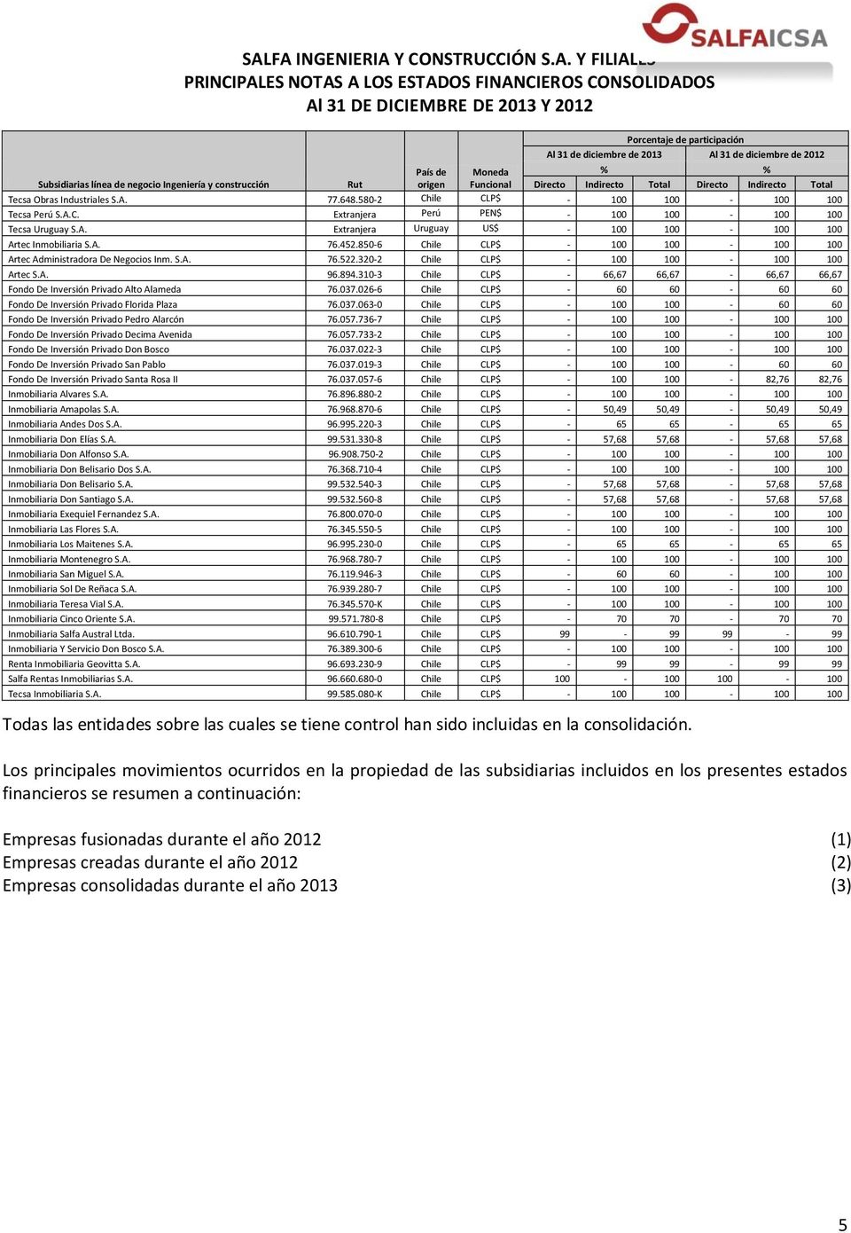 A. Extranjera Uruguay US$ - 100 100-100 100 Artec Inmobiliaria S.A. 76.452.850-6 Chile CLP$ - 100 100-100 100 Artec Administradora De Negocios Inm. S.A. 76.522.