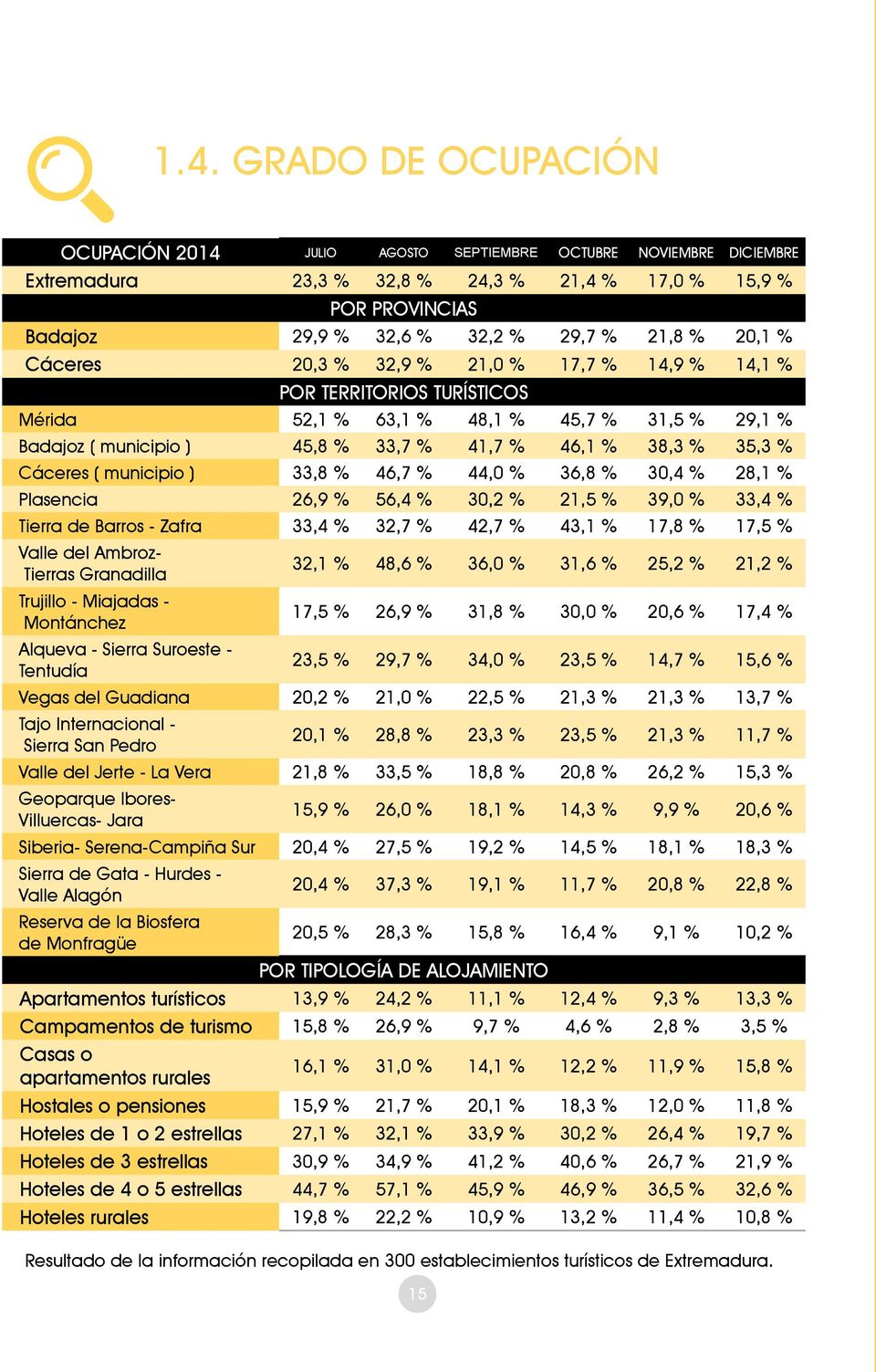 35,3 % Cáceres ( municipio ) 33,8 % 46,7 % 44,0 % 36,8 % 30,4 % 28,1 % Plasencia 26,9 % 56,4 % 30,2 % 21,5 % 39,0 % 33,4 % Tierra de Barros - Zafra 33,4 % 32,7 % 42,7 % 43,1 % 17,8 % 17,5 % Valle del
