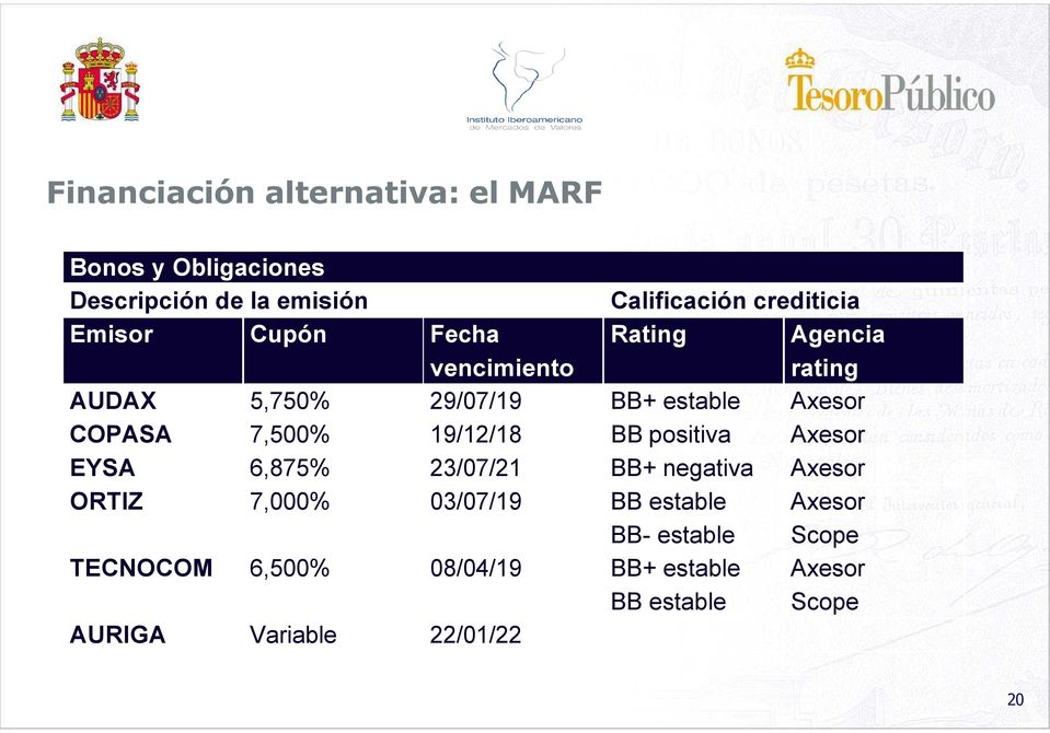 6,500% 08/04/19 AURIGA Variable 22/01/22 Calificación crediticia Rating Agencia rating BB+ estable Axesor