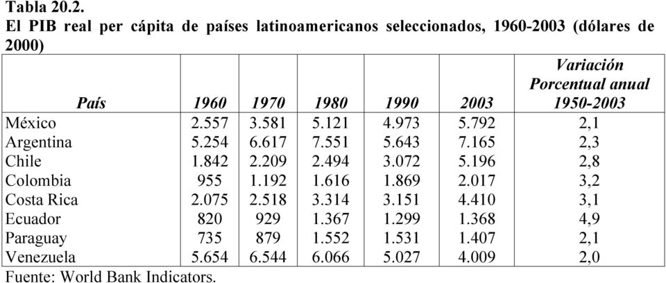 Argentina Chile Colombia Costa Rica Ecuador Paraguay Venezuela País 1960 1970 1980 1990 2003 2.557 3.581 5.121 4.973 5.792 5.254 6.