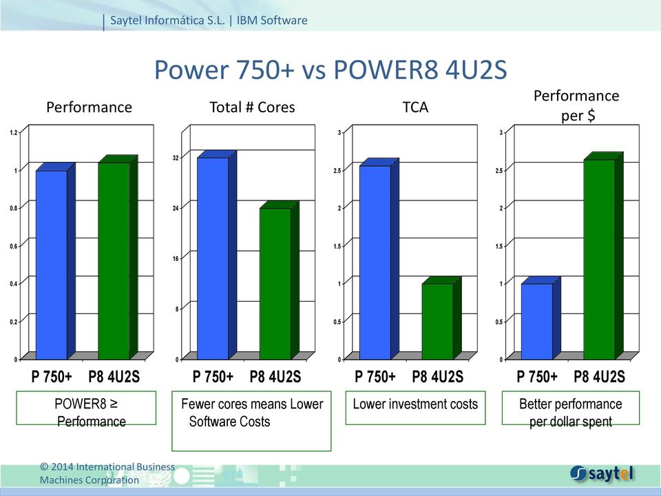 P8 4U2S 0 P 750+ P8 4U2S POWER8 Performance Fewer cores means Lower Software Costs Lower