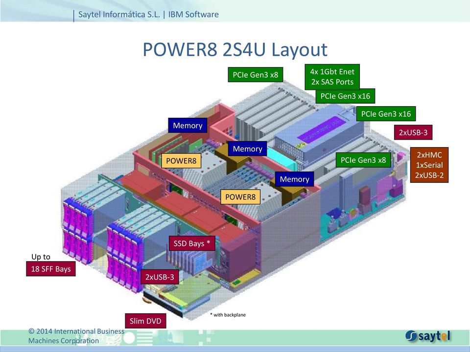 2xHMC 1xSerial 2xUSB-2 POWER8 SSD Bays * Up to 18 SFF Bays 2xUSB-3
