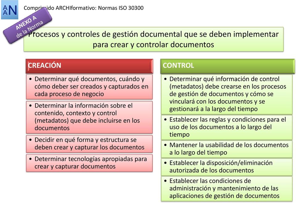 Determinar tecnologías apropiadas para crear y capturar documentos CONTROL Determinar qué información de control (metadatos) debe crearse en los procesos de gestión de documentos y cómo se vinculará