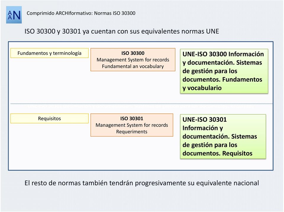 Fundamentos y vocabulario UNE ISO 30301 Información y documentación. Sistemas de gestión para los documentos.