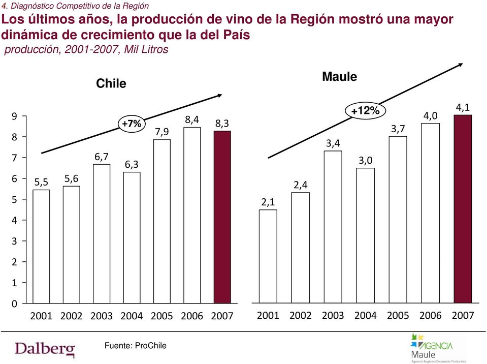 Litros Chile Maule 9 8 7 6 5 5,5 5,6 6,7 +7% 8,4 8,3 7,9 6,3 2,1 2,4 3,4 +12% 4,1 4,0 3,7