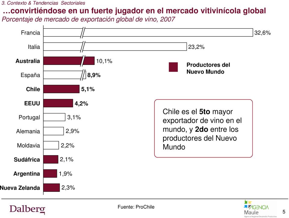 Nuevo Mundo Chile EEUU Portugal Alemania Moldavia Sudáfrica Argentina Nueva Zelanda 5,1% 4,2% 3,1% 2,9% 2,2% 2,1% 1,9%