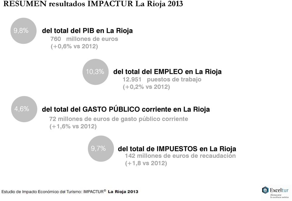 951 puestos de trabajo (+0,2% vs 2012) 4,6% del total del GASTO PÚBLICO corriente en La Rioja 72
