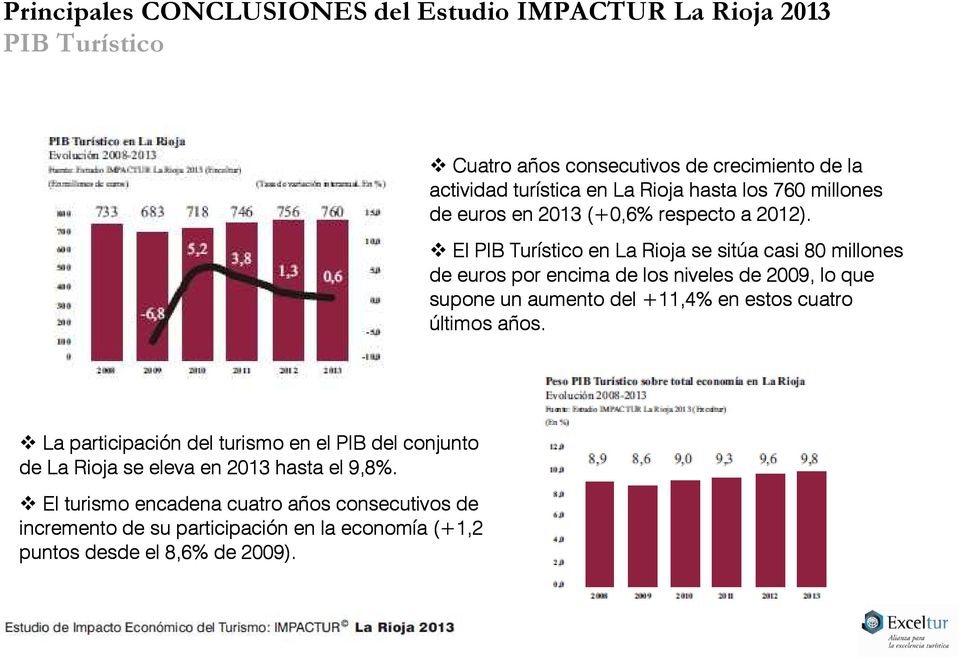 El PIB Turístico en La Rioja se sitúa casi 80 millones de euros por encima de los niveles de 2009, lo que supone un aumento del +11,4% en estos cuatro