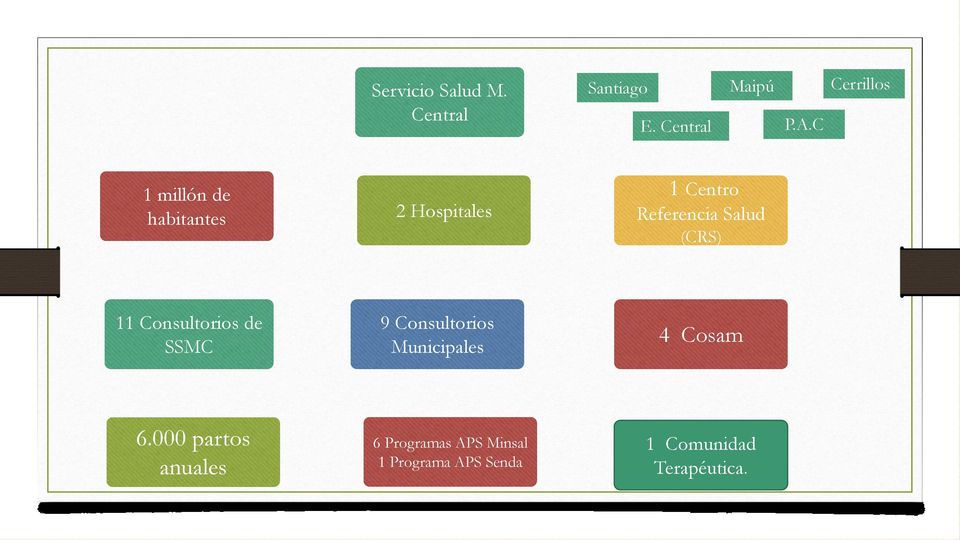 Salud (CRS) 11 Consultorios de SSMC 9 Consultorios Municipales 4 Cosam