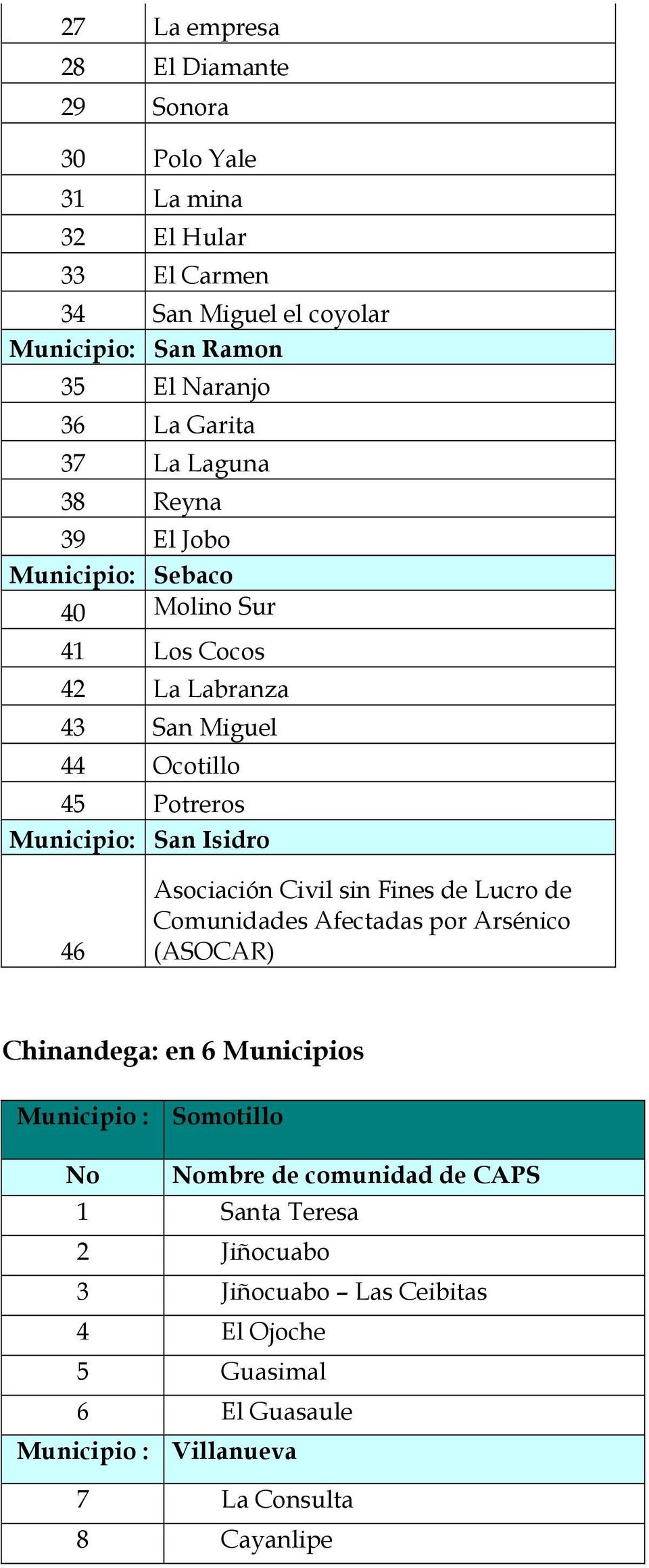 Isidro 46 Asociación Civil sin Fines de Lucro de Comunidades Afectadas por Arsénico (ASOCAR) Chinandega: en 6 Municipios Municipio : Somotillo No Nombre