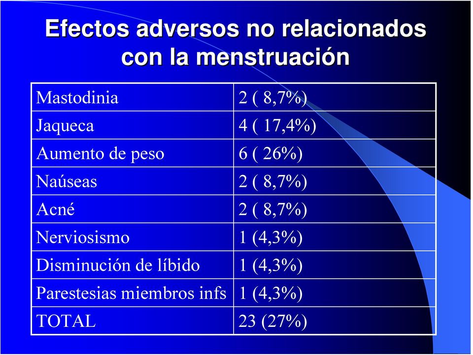 26%) Naúseas 2 ( 8,7%) Acné 2 ( 8,7%) Nerviosismo 1 (4,3%)
