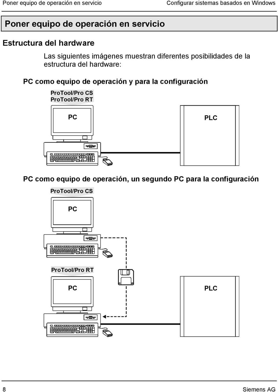 del hardware: PC como equipo de operación y para la configuración ProTool/Pro CS ProTool/Pro RT PC PLC PC