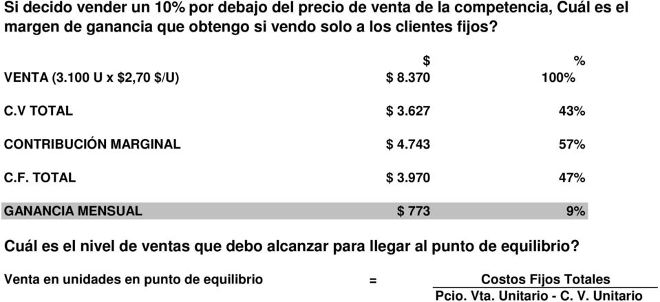 627 43% CONTRIBUCIÓN MARGINAL $ 4.743 57% C.F. TOTAL $ 3.