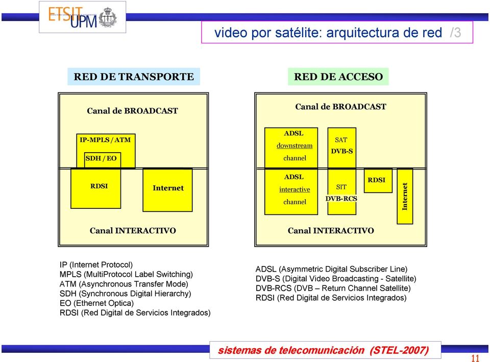 Label Switching) ATM (Asynchronous Transfer Mode) SDH (Synchronous Digital Hierarchy) EO (Ethernet Optica) RDSI (Red Digital de Servicios Integrados) ADSL
