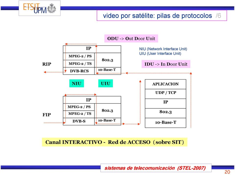 3 10-Base-T NIU (Network Interface Unit) UIU (User Interface Unit) IDU -> In Door Unit