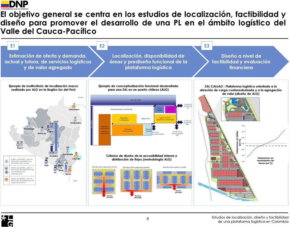 nivel de factibilidad y evaluación financiera Ejemplo de multicriterio de localización macro realizado por ALG en la Región Sur del Perú BRASIL Ejemplo de conceptualización funcional desarrollada