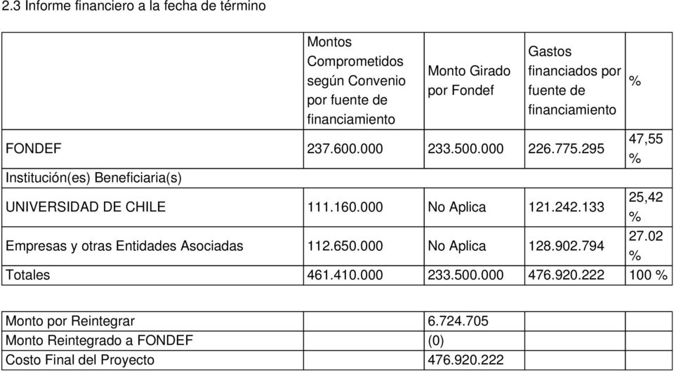 295 47,55 % Institución(es) Beneficiaria(s) UNIVERSIDAD DE CHILE 111.160.000 No Aplica 121.242.