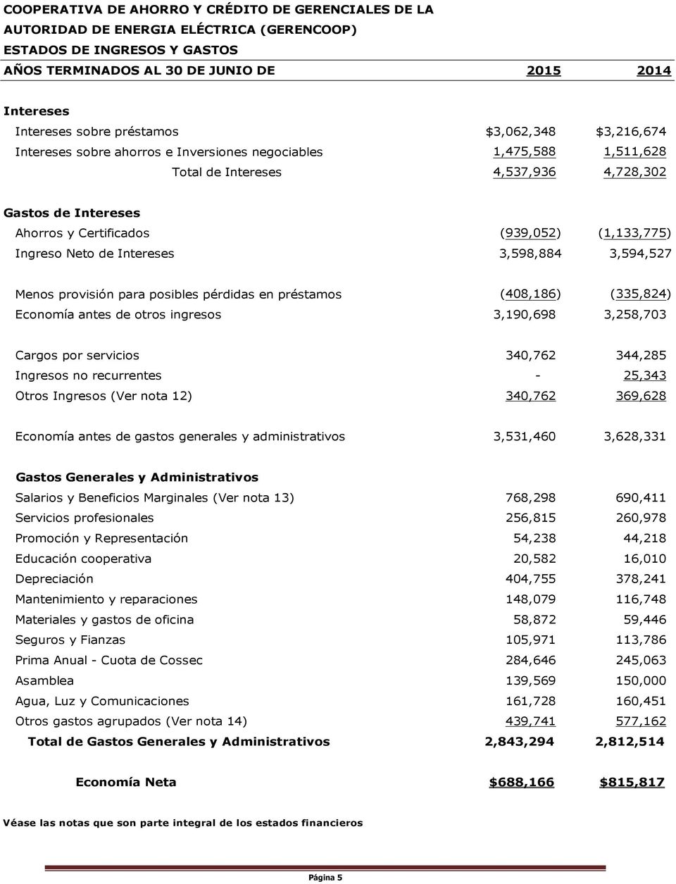 (1,133,775) Ingreso Neto de Intereses 3,598,884 3,594,527 Menos provisión para posibles pérdidas en préstamos (408,186) (335,824) Economía antes de otros ingresos 3,190,698 3,258,703 Cargos por