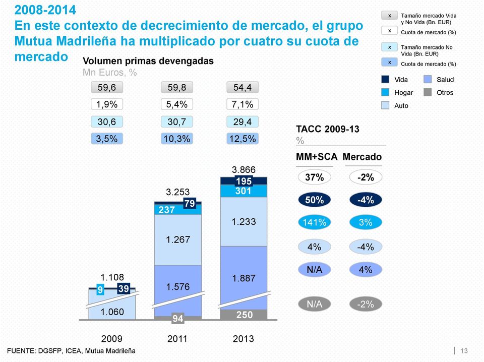 EUR) x Cuota de mercado (%) x Tamaño mercado No Vida (Bn. EUR) x Cuota de mercado (%) Vida Salud Hogar Otros Auto TACC 2009-13 % MM+SCA Mercado 3.