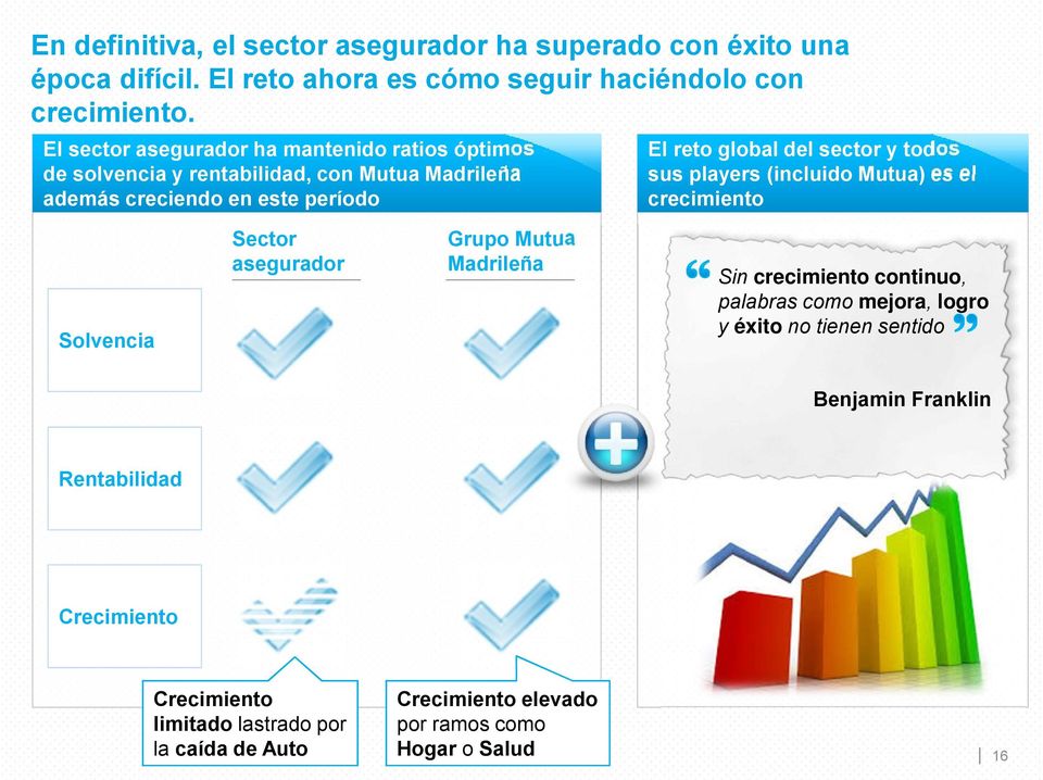 Mutua Madrileña Solvencia El reto global del sector y todos sus players (incluido Mutua) es el crecimiento Sin crecimiento continuo, palabras como mejora,