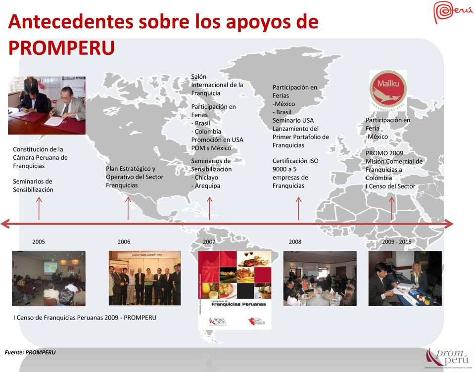Participación en Ferias -México - Brasil Seminario USA Lanzamiento del Primer Portafolio de Franquicias Certificación ISO 9000 a 5 empresas de Franquicias Participación en