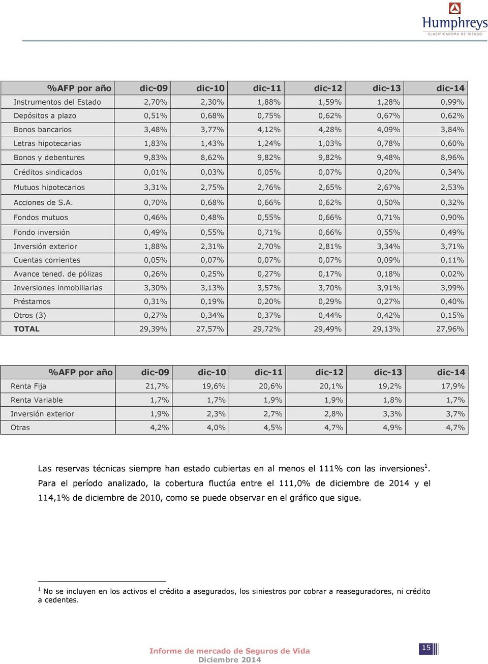 hipotecarios 3,31% 2,75% 2,76% 2,65% 2,67% 2,53% Ac