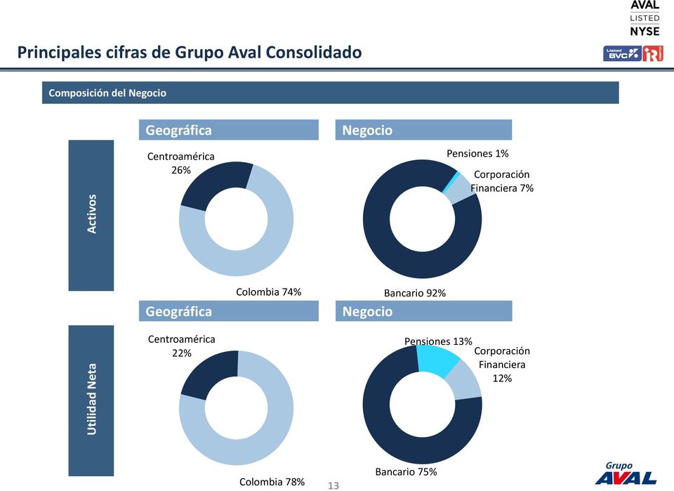 Corporación Financiera 7% Geográfica Centroamérica 22% Colombia 74%