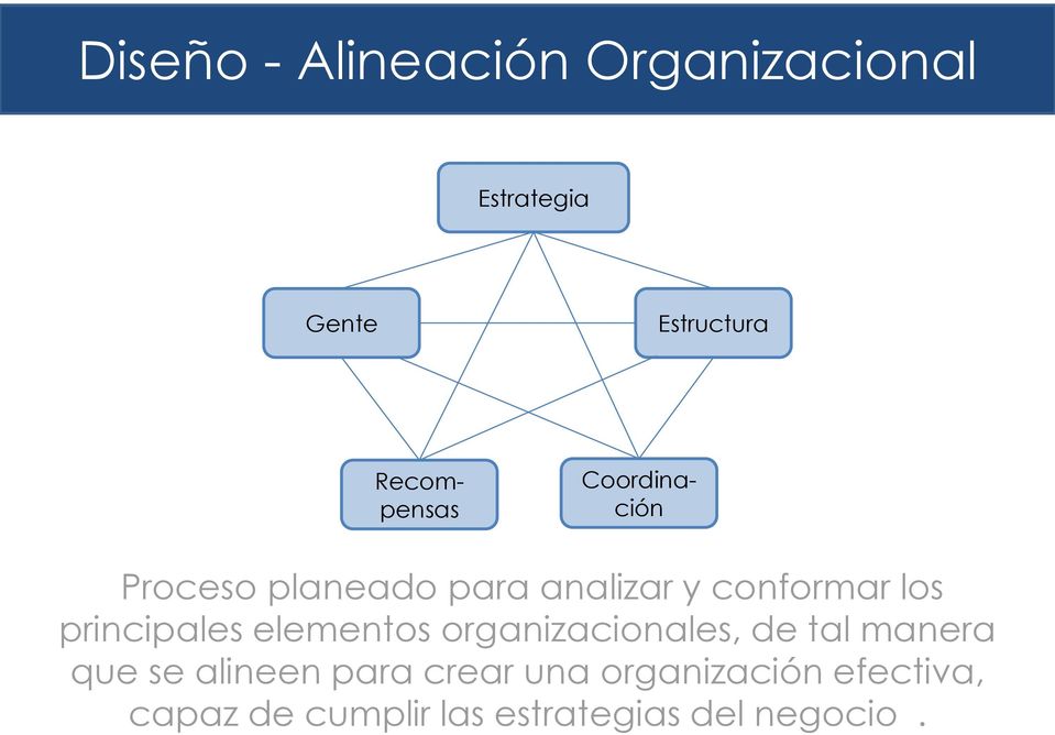 principales elementos organizacionales, de tal manera que se alineen
