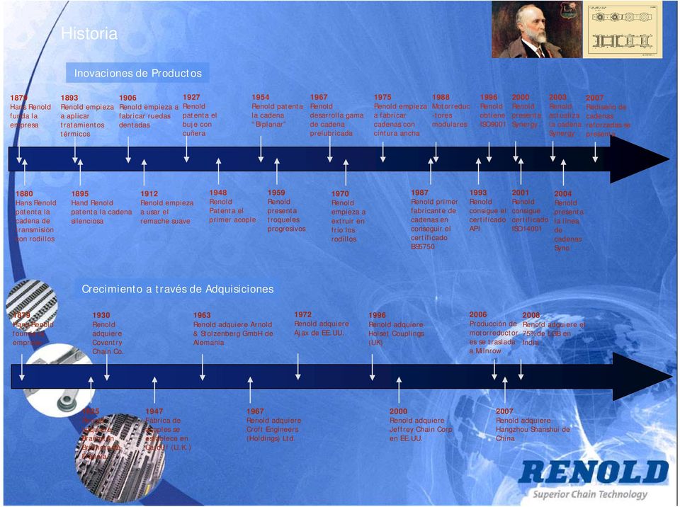 obtiene ISO9001 2000 Renold presenta Synergy 2003 Renold actualiza la cadena Synergy 2007 Rediseño de cadenas reforzadas se presenta 1880 Hans Renold patenta la cadena de transmisión con rodillos