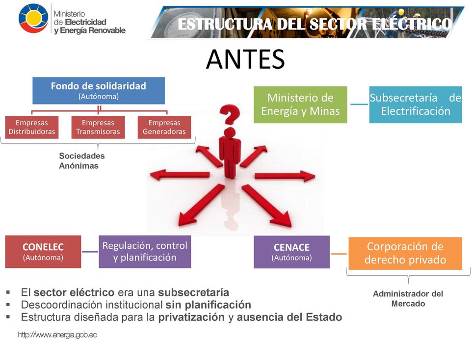 control y planificación CENACE (Autónoma) Corporación de derecho privado El sector eléctrico era una subsecretaría